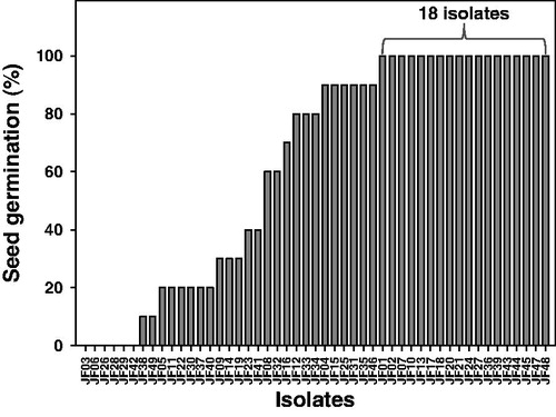 Figure 1. Seed germination (%) of tomato plants in water agar grown with the tested fungi. A total of 49 fungal isolates were inoculated on water agar amended with 0.2% glucose, and surface sterile tomato seeds were placed at the edge of the fungal mycelia. The germinated seeds and radicles were evaluated.