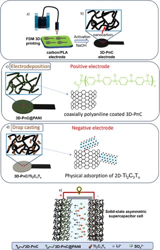 Figure 1. Schematic presentation of the fabrication of modified 3D-printed nanocarbon electrodes based positive and negative electrodes for all-solid-state asymmetric supercapacitor and its practical application.