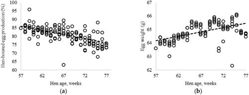 Figure 6. Relationship between: (a) hen age (weeks) and hen-day egg production, %; (b) hen age (weeks) and egg weight (g).