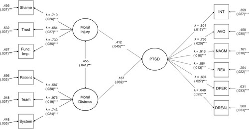 Figure 1. MI and Moral Distress independently and significantly predict PTSD symptoms among HCWs during COVID-19.Note: Structural equation model depicting associations between MI and PTSD severity among HCWs. All values are standardised. Standard errors for residuals and covariances in parentheses. MI  =  MI latent factor, FI = Functional Impairment Item on MIOS, PTSD = PTSD latent factor, INT = ntrusions, AVO = Avoidance, NACM = Negative Alterations in Cognition and Mood, REA = Reactivity, DPER = Depersonalization, DREAL = Derealization. Covariates included depressive symptoms, anxiety symptoms, stress, and childhood adversity. Model fit was excellent (X2(111, N = 613) = 457.24, p < .0001, TLI = .922, CFI = .941, RMSEA = .071 [95% CI = .065–.078], SRMR = .043).