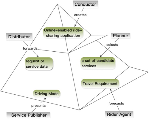 Figure 5. Shared rides service model.