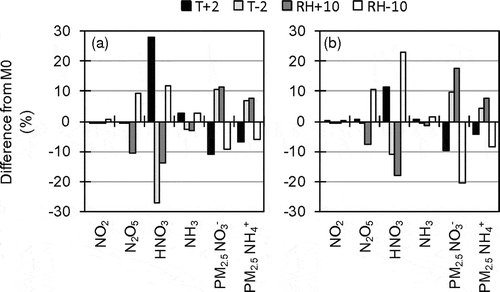 Figure 8. Percentage differences between M0 and sensitivity runs with modified temperature or relative humidity for mean concentrations in the target area during the target periods of UMICS2 in (a) winter 2010 and (b) summer 2011.