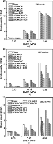 FIG. 2 Effect of fumigation methanol and DOC on smoke opacity.
