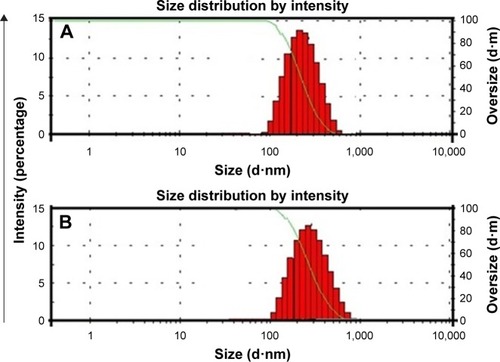 Figure 1 Particle size measurements of HPMC-PVP-FLU nanoparticles (A) and EUD-PVP-FLU nanoparticles (B).