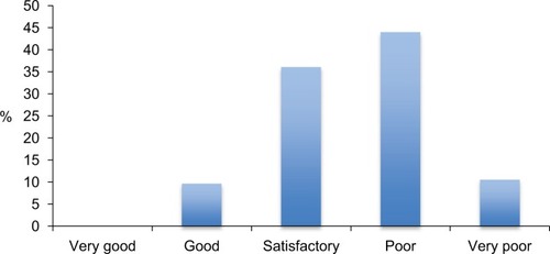 Figure 1 All evaluation of management and leadership training received during medical school by final-year medical students.