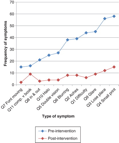 Figure 2. Type of symptoms experienced pre- and post-intervention (n = 68).