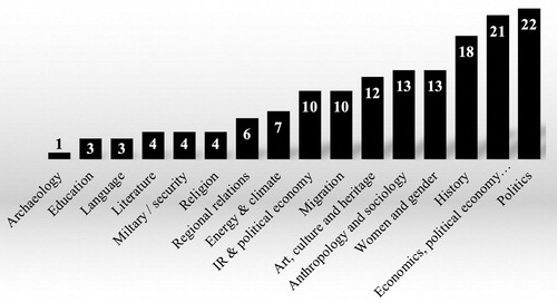 Figure 5: JAS articles by discipline or subject