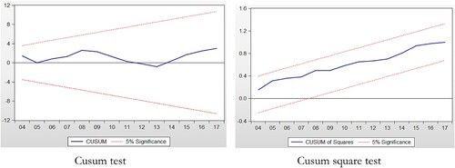 Figure 3. Model stability test. (a) Cusum test; (b) Cusum square test.