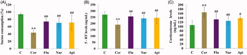 Figure 3. Influence of Flu, Nar and Api on Sucrose consumption (A), serum level of 5-hydroxytryptamine (B) and corticosterone (C). All of the values are given as mean ± SD (n = 8), **p<.001 vs. C group; #p<.05 vs. Cor group; ##p<.01 vs. Cor group. Control (C)/Corticosterone (Cor)/Fluoxetine (Flu)/Naringenin (Nar)/Apigenin (Api) group.