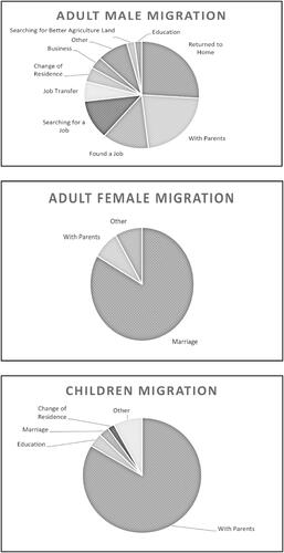 Figure 2. Reason for migration in Pakistan.Source: Author’s computations based on the data taken from Labour Force Survey 2017–18.