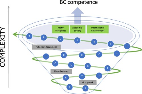 Figure 2. Boundary crossing learning trajectory.