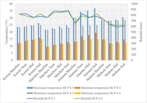 Figure 3. Mean precipitation, maximum and minimum temperature for the periods baseline (1980–2020), near (2021–2039), mid (2040–2069), and end (2070–2099) under RCP 4.5 and 8.5.