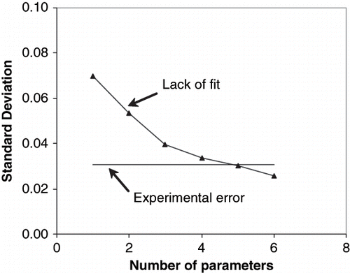 Figure 1 The lack of fit (S R ) and standard experimental error (S E ) as a function of the number of parameters.