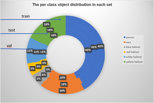 Figure 2. The per class object distribution in each CHV set.