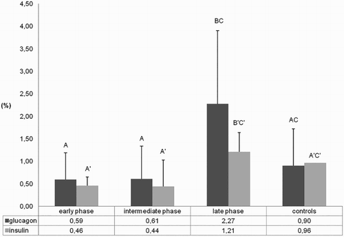 Figure 4. Ratio of the glucagon- and insulin-positive area on the total area at different infection phases. Different letters show statistical significance (Mann–Whitney test, P < 0.05).