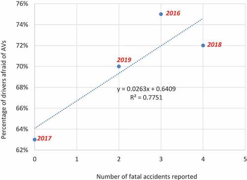 Figure 1. The relation between the number of fatal accidents involving AVs and the percentage of people afraid of AVs in the USA [adopted from (Othman (Citation2021b)].