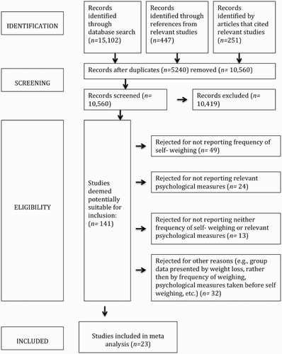 Figure 1. Flow of information through the review.