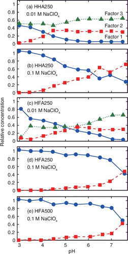 Figure 3. Relative concentration profiles of the factors extracted by PARFAC for (a) HHA250 at 0.01 M NaClO4, (b) HHA250 at 0.1 M NaClO4, (c) HFA250 at 0.01 M NaClO4, (d) HFA250 at 0.1 M NaClO4, and (e) HFA500 at 0.1 M NaClO4.