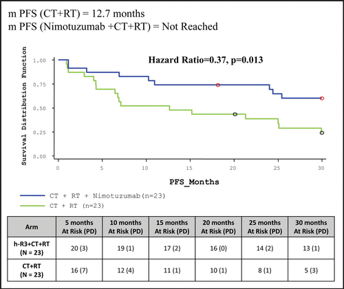 Figure 2 Comparison of progression free survival of nimotuzumab + CT + RT and CT + RT arm.
