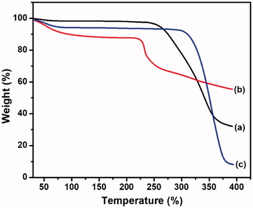 Figure 4. TGA analysis of the (a) CS/HA, (b) Si-HPMC, and (c) CS/HA/Si-HPMC hydrogels.