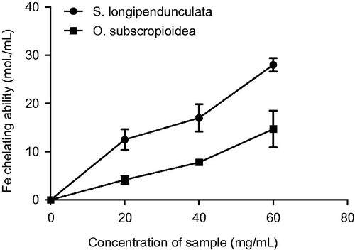 Figure 5. Fe chelating ability of aqueous extract of S. longipendunculata root and O. subscropioidea leaf.