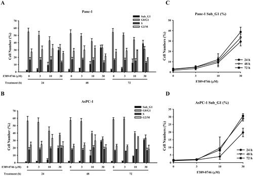 Figure 6. Apoptosis induction of MAP4K4 inhibitor F389-0746 in Panc-1 and AsPC-1 cells. Cell cycle distribution of (A) Panc-1 and (B) AsPC-1 cells. Percentages of SubG1 cells of (C) Panc-1 and (D) AsPC-1 cells. Both cell lines were treated with vehicles, 3, 10, and 30 μM F389-0746 for 24, 48, and 72 h. The cell cycle distribution was analysed using flow cytometry.