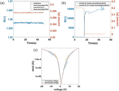 Figure 15. A) Electrical resistance and current of an atom-assembled Au film, 100 nm thickness, as a function of time under the application of 0.5 V. b) electrical resistance and current of a cluster-assembled Au film, 65 nm thickness, as a function of time under the application of 12 V. c) I–V curve of a cluster-assembled film after the activation of the switching activity in semilog-y scale. From [Citation42]