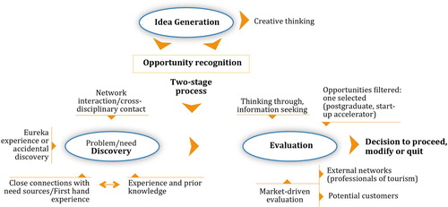 Figure 3. The dual process of discovery and evaluation and its different forms. Source: Authors’ own elaboration.