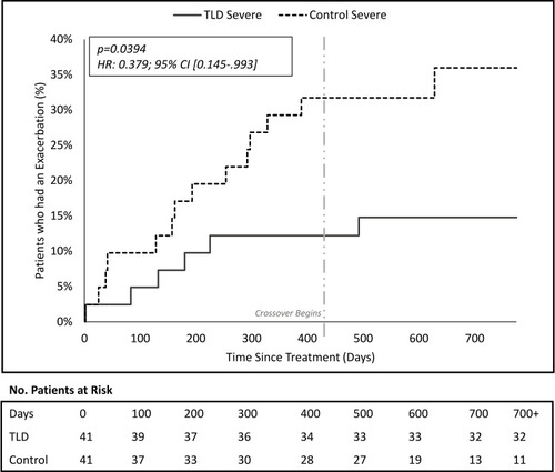 Figure 3 Time to first event analysis for severe chronic obstructive pulmonary disease (COPD) exacerbation. Cumulative incidence curve for the % of subjects that have had at least one severe COPD exacerbation over the course of follow-up (TLD = solid line, control = dashed line). Light gray vertical line indicates the start of the time period (417 days) when eligible patients could cross-over. Number of patients at risk includes patients still enrolled in the study who have not been censored out due to (1) a COPD event, (2) study exit, or (3) cross-over procedure.