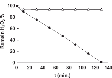 Figure 5. Determination of decomposition level of hydrogen peroxide in milk samples by using the catalase biosensor, -•-: Sample 1 contained 0.03% H2O2, -Δ-: Sample 2 contained 0.1% H2O2..