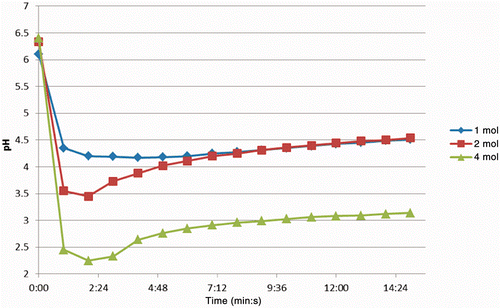 Figure 3. Change in pH in tissues over time, sectioned after injection of 750 µL solutions of AcCl (concentration range1–4 mol/L). Note in each case the initial drop is followed by a recovery to some degree. The maximum decrease was measured at 2.25, which over time rose to just above 3.