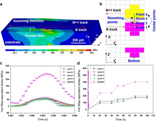 Figure 12. Stress field numerical simulation for the LPBF process of NiTi tracks. (a) The stress field cloud picture; (b) The schematics of heat source model showing the positions of the selected points; (c) and (d) The evolution of Von Mise equivalent stress with laser irradiation time in different time scales.