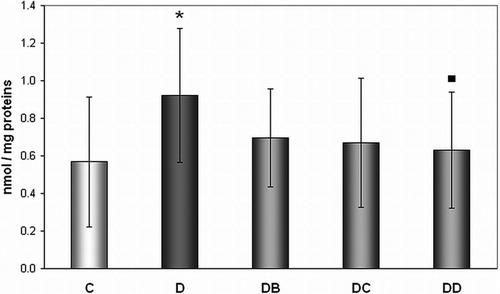 Figure 4. Effect of MNA treatment on DNA oxidation in lymphocytes. C, untreated controls (non-diabetic) (n = 13); D, untreated diabetic animals (n = 11); DB, diabetic animals treated with 20 mg MNA/kg of body weight (n = 14); DC, diabetic animals treated with 100 mg MNA/kg of body weight (n = 15); DD, diabetic animals treated with 200 mg MNA/kg of body weight (n = 13). DM was induced with single dose of STZ (45 mg/kg in 0.5 mol/l citrate buffer, pH 4.5) into the tail vein. Significant difference compared to controls: *P < 0.05; significant difference compared to untreated diabetic controls: ▪P < 0.05. Values are expressed in mean ± SD.