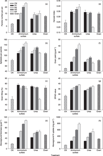 Figure 2  (a) Panicle number per pot, (b) spikelets per panicle, (c) grain filling, (d) above-ground biomass, (e) harvest index, (f) grain yield, (g) SPAD value and (h) above-ground N uptake of Apo grown aerobically in soil with four rates of ammonium sulfate or urea application (N1–N4 = 0.3, 0.6, 0.9 and 1.2 g N pot−1, respectively) and in an untreated control (CK) and oven-heated soil treatment in pot experiment 2. The soil was from an aerobic field where aerobic rice has been grown continuously for 11 seasons. Oven heating of the soil was done at 120°C for 12 h. Error bars represent the standard error.