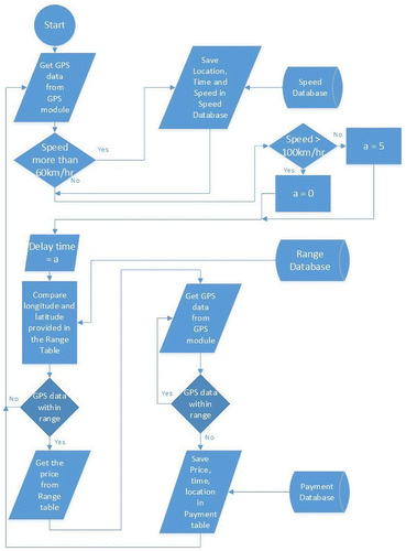 Figure 2. Flowchart of the program for the GPS-based highway toll collection system (working2410.py).