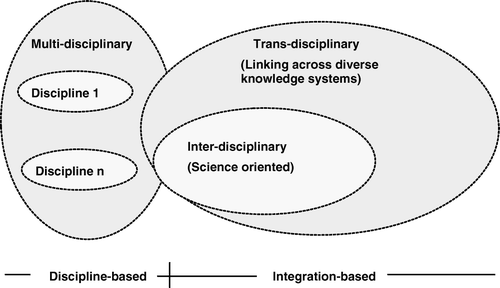 Figure 2  Different types of science-driven engagement.