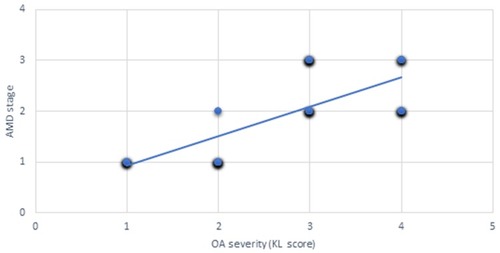 Figure 2 Correlation between OA severity grading and AMD stages (r = 0.876, p<0.001).