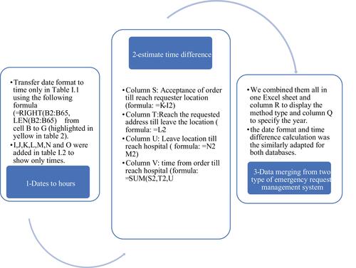 Figure 2 Descriptions of database cleaning process.