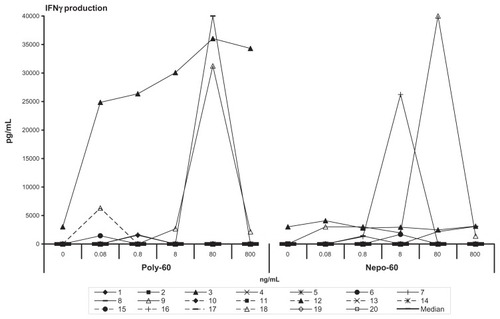 Figure 2 The effect of varying concentrations (0.08–800 ng/mL = 0.1–100 nM) of poly-C60 and nepo-C60 on the IFN-γ production by PBMC from 20 healthy volunteers measured by ELISA.Notes: Individual values are given. There were no statistical differences on the whole group level comparing the spontaneous and the fullerene-induced IFN-γ production.Abbreviations: 0, spontaneous IFN-γ production without antigen; –, median.