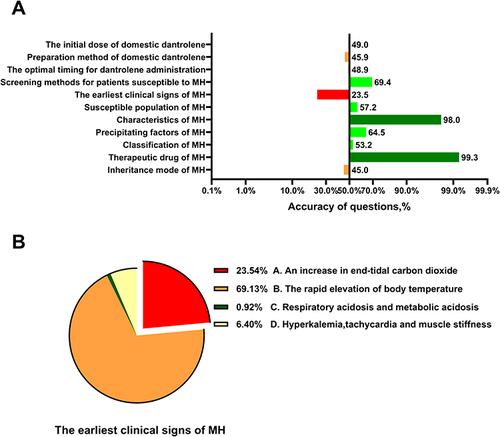 Figure 1 Participants’ perception of MH related knowledge.