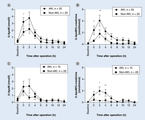 Figure 3. Urinary apoM and urinary apoM/creatinine ratio in children undergoing cardiac surgery.A baseline urine sample was taken before the operation, and postoperative sampling was done every 2 h for the first 12 h and then at 24 h. Patients were assigned to two groups–acute kidney injury (AKI) or no kidney affection (non-AKI) according to the KDIGO classification of AKI. An outlier (patient no. 35) has been omitted. Patients with hemoglobinuria were excluded in C + D. Points represent mean ± SEM. (A) U-apoM (nmol/l), *p = 0.0175. (B) U-apoM/U-creatinine ratio (nmol/mmol), *p = 0.0084, **p = 0.0345. (C) U-apoM (nmol/l). (D) U-apoM/U-creatinine ratio (nmol/mmol), *p = 0.0316, **p = 0.0115.