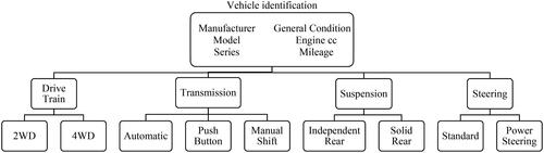 Figure 1. General descriptive variables.