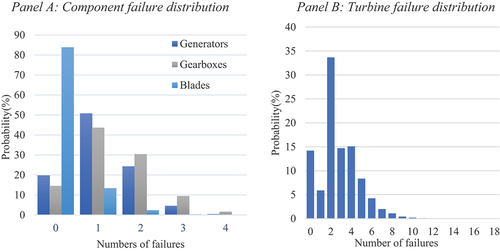 Figure 6. Turbine failure distributions.