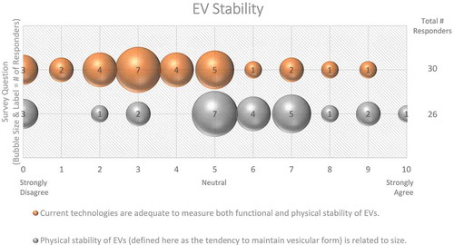 Figure 9. EV stability. Two questions regarding EV stability were administered in the post-workshop survey. For each question, participants’ answers are depicted horizontally on a Likert-scale from 0 to 10, with bubble size reflecting of the number of responders at each point on the scale. While EVs are physically stable, most survey participants believe that current technologies need to be improved to simultaneously measure the functional and physical stability of EVs.