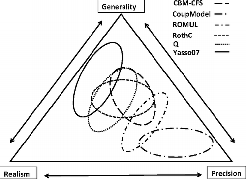 Figure 2. Following Levins [Citation13], models present a trade-off among precision (producing quantitatively precise estimates), realism (producing qualitative realistic estimates) and generality (representing a broad range of conditions without model modifications). Circles indicate a likely range estimated based on Tables 1–3.