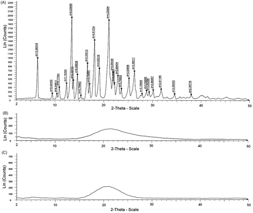 Figure 5. X-ray powder diffractograms of (A) pure glimepiride, (B) Aerosol® 200, and (C) S-SNEDDS formulation.