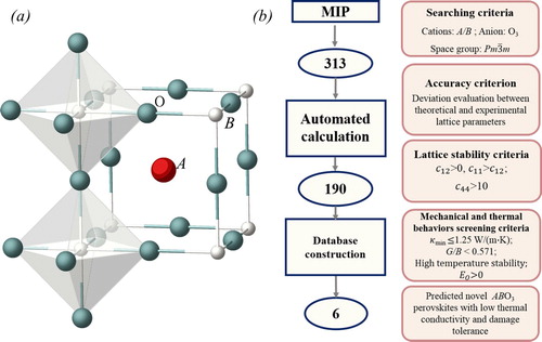 Figure 1. (a) The crystal structure of ABO3 perovskite. (b) Workflow of automated calculations and criteria for data screening. 313 ABO3 perovskites collected from MIP are set up as the initial materials for the automated calculations. 190 perovskites are identified as stable structures referring to the convergence and lattice stability criteria; meanwhile their mechanical and thermal properties are catalogued in database. At last, 6 materials are identified as promising TBC materials.