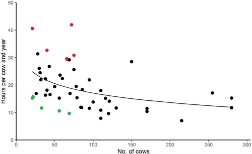 Figure 4. The points show labour time (hours) per suckler cow and year related to size in 49 Swedish beef operations. The logarithmic regression function has the form y = 40–11.5 × log10(x), R2 = 0.17, p-value <0.01. Five farms diverging most from the regression line are marked in green colour (below the line, least labour time) and red colour (above the line, largest labour time).