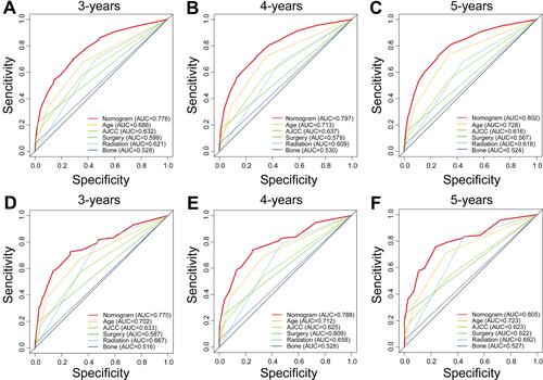 Figure 3 The ROC curves of the nomogram and all independent predictors at 3- (A), 4- (B), and 5-years (C) in the training set and at 3- (D), 4- (E), and 5-years (F) in testing set.