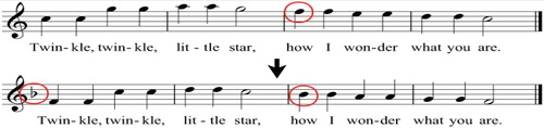 Figure 9. Transposition from C major to F major (Clementstheory.com, Citation2018).